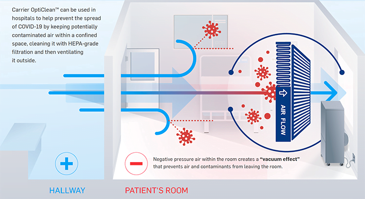 3 Reasons to Consider Supplemental Air Cleaning in Your Facility: Carrier’s OptiClean Negative Air Machine